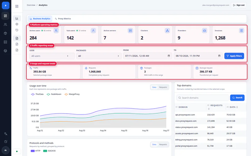 ProxyRequest operational analytics dashboard showing proxy traffic and request health