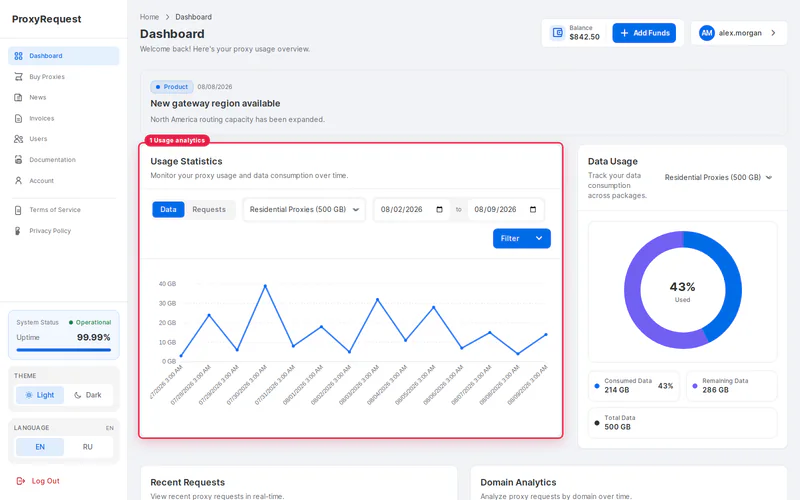 White-label ProxyRequest customer dashboard showing a unified service and usage summary