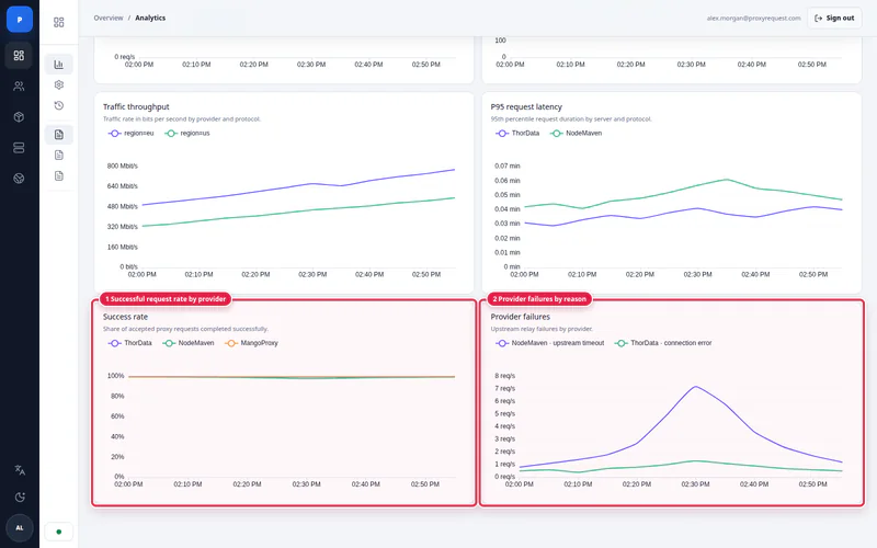 ProxyRequest provider diagnostics showing route traffic, failures, and operational status
