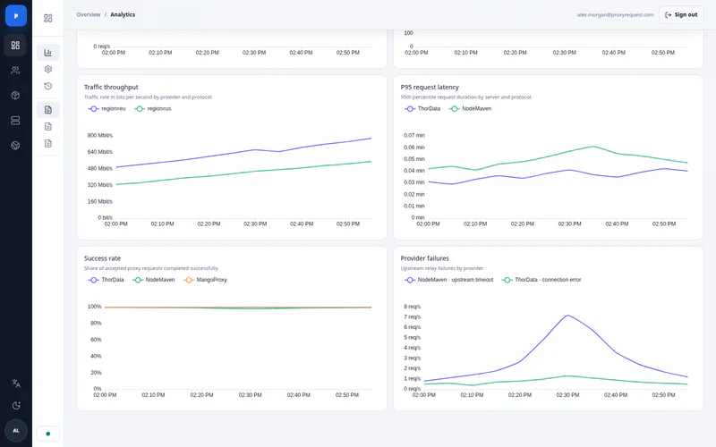 ProxyRequest provider diagnostics showing latency, success rate, and provider failures over the same incident window