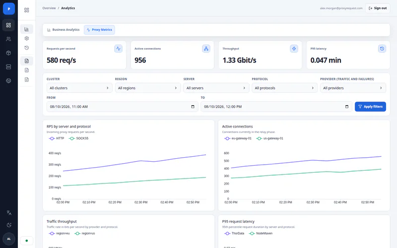 ProxyRequest Proxy Metrics workspace with live KPIs, infrastructure filters, request rate, and active connection charts