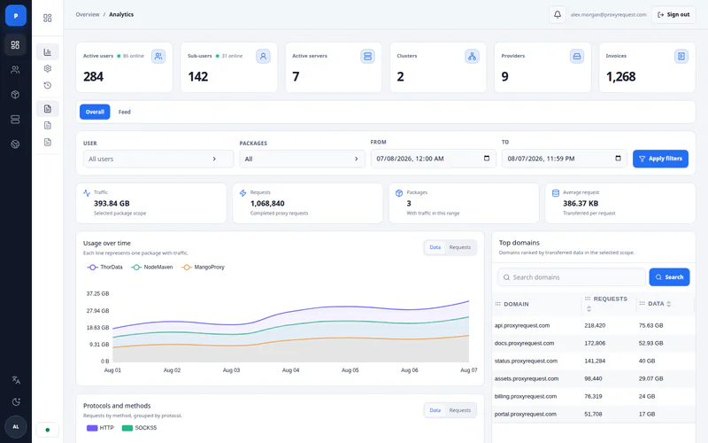 ProxyRequest analytics workspace showing platform KPIs, traffic charts, filters, and top domains