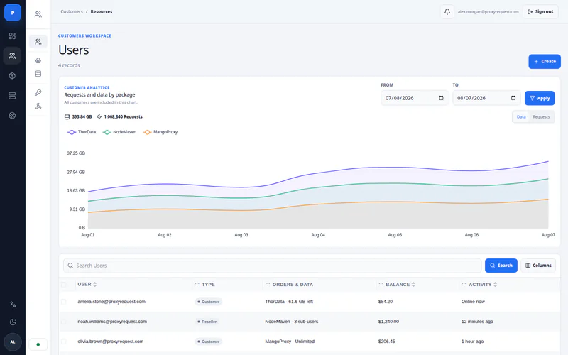 ProxyRequest customer workspace showing aggregate usage analytics and a searchable user table