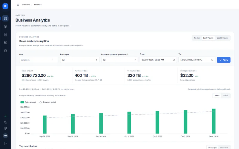 Illustrative ProxyRequest Business Analytics view for the last seven days showing $286,720 in sales, 400 TB purchased, 320 TB consumed, and a $32 average order