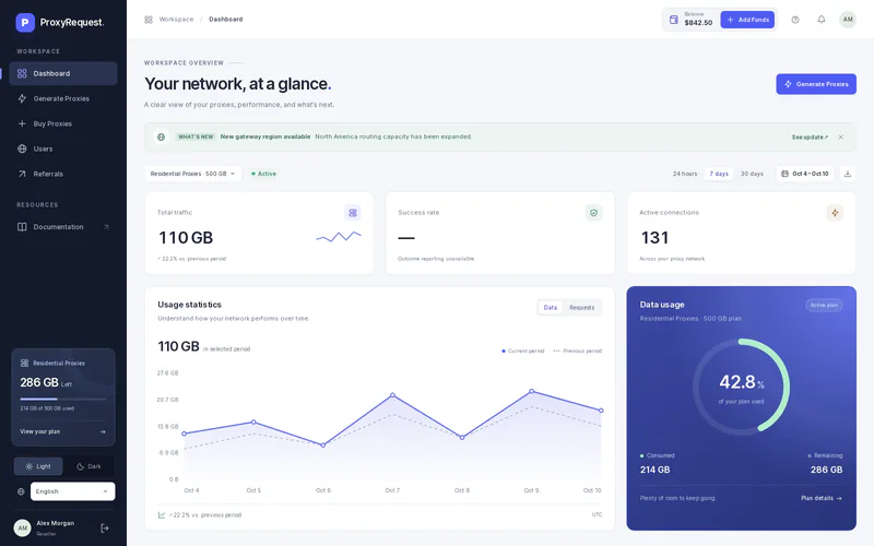 ProxyRequest customer dashboard with traffic comparison charts, active connections, package consumption, and current-versus-previous-period analytics using illustrative data