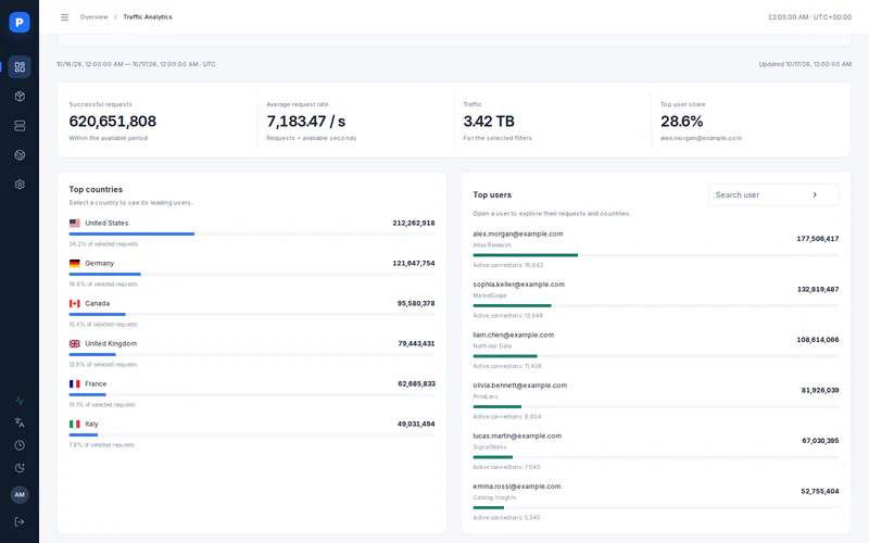 Traffic Analytics with illustrative 24-hour data: 620,651,808 successful requests, 7,183.47 requests per second, 3.42 TB of traffic, a leading user share of 28.6%, and country rankings for the United States, Germany, Canada, United Kingdom, France, and Italy