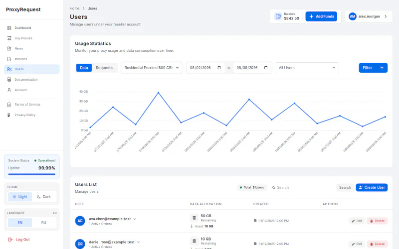 ProxyRequest reseller customer list with account and usage data