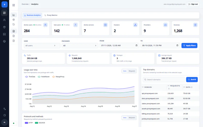 ProxyRequest admin analytics dashboard with platform metrics, traffic chart, and top domains