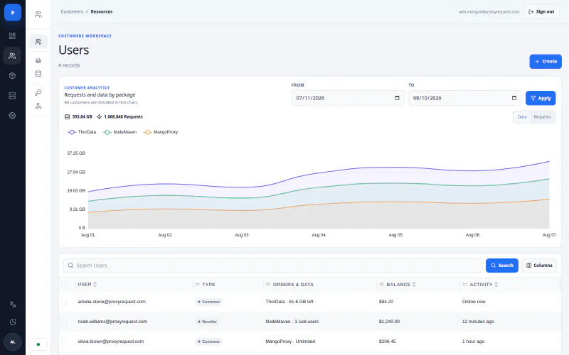 ProxyRequest customer operations page with package analytics and user records